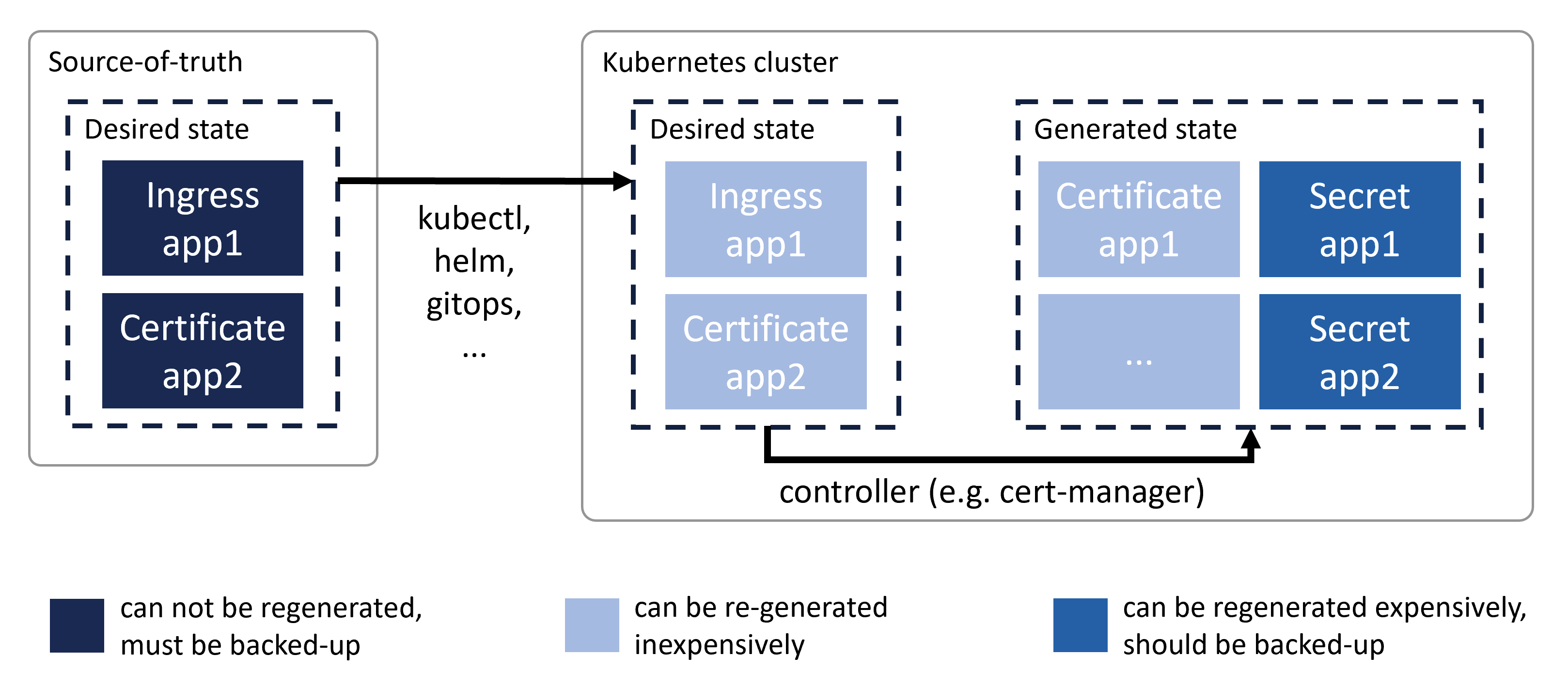 Desired versus generated states for Kubernetes component backup 