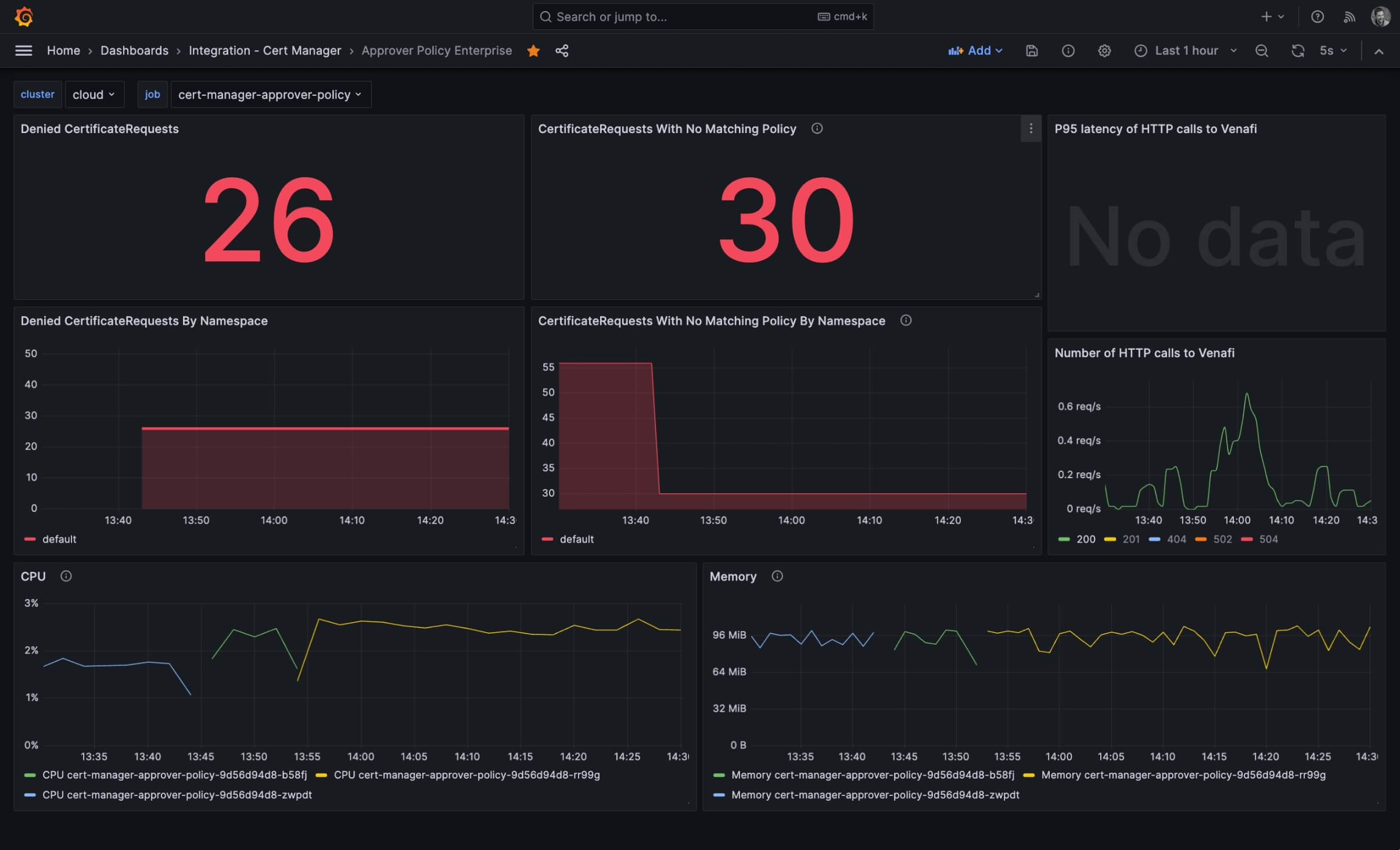 Grafana dashboard for Approver Policy Enterprise