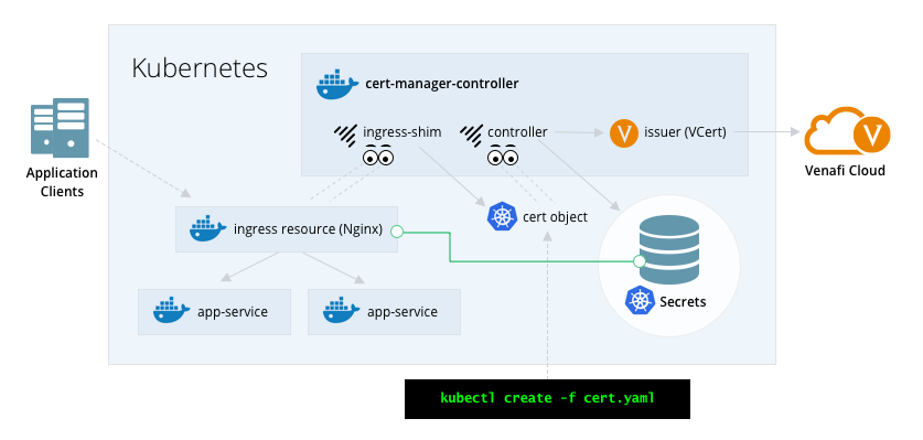 Kubernetes flow diagram