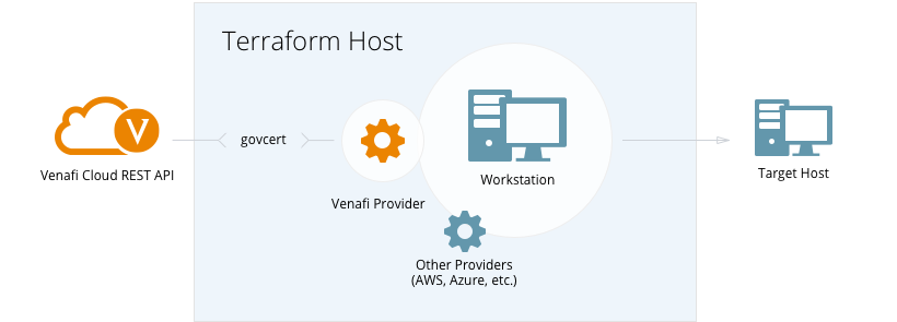 overview of Terraform integration