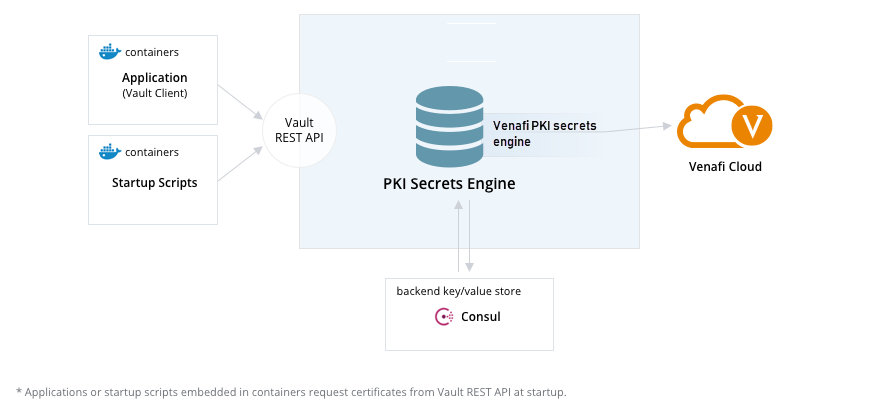 Vault Venafi Secrets Engine overview