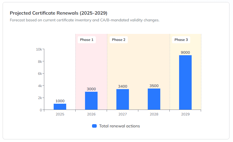 Screenshot of projected certificate renewals