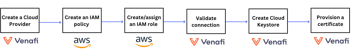 Diagram showing how TLS Protect Cloud integrates with AWS