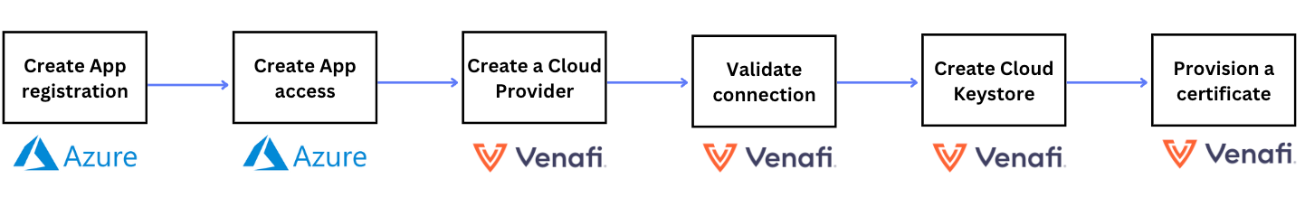 Diagram showing how TLS Protect Cloud integrates with AKV