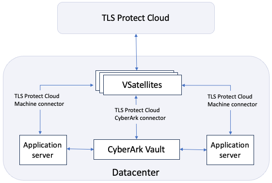 Diagram showing how TLS Protect Cloud integrates with CyberArk