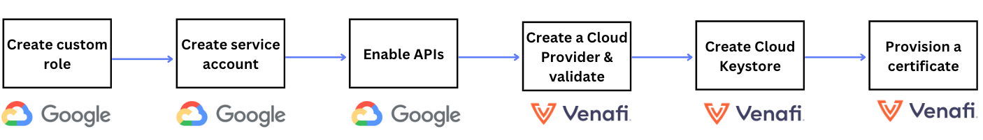 Diagram showing how TLS Protect Cloud integrates with GCP