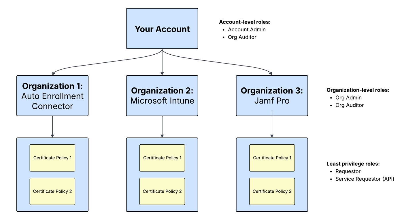 Account with connector-scoped Organizations